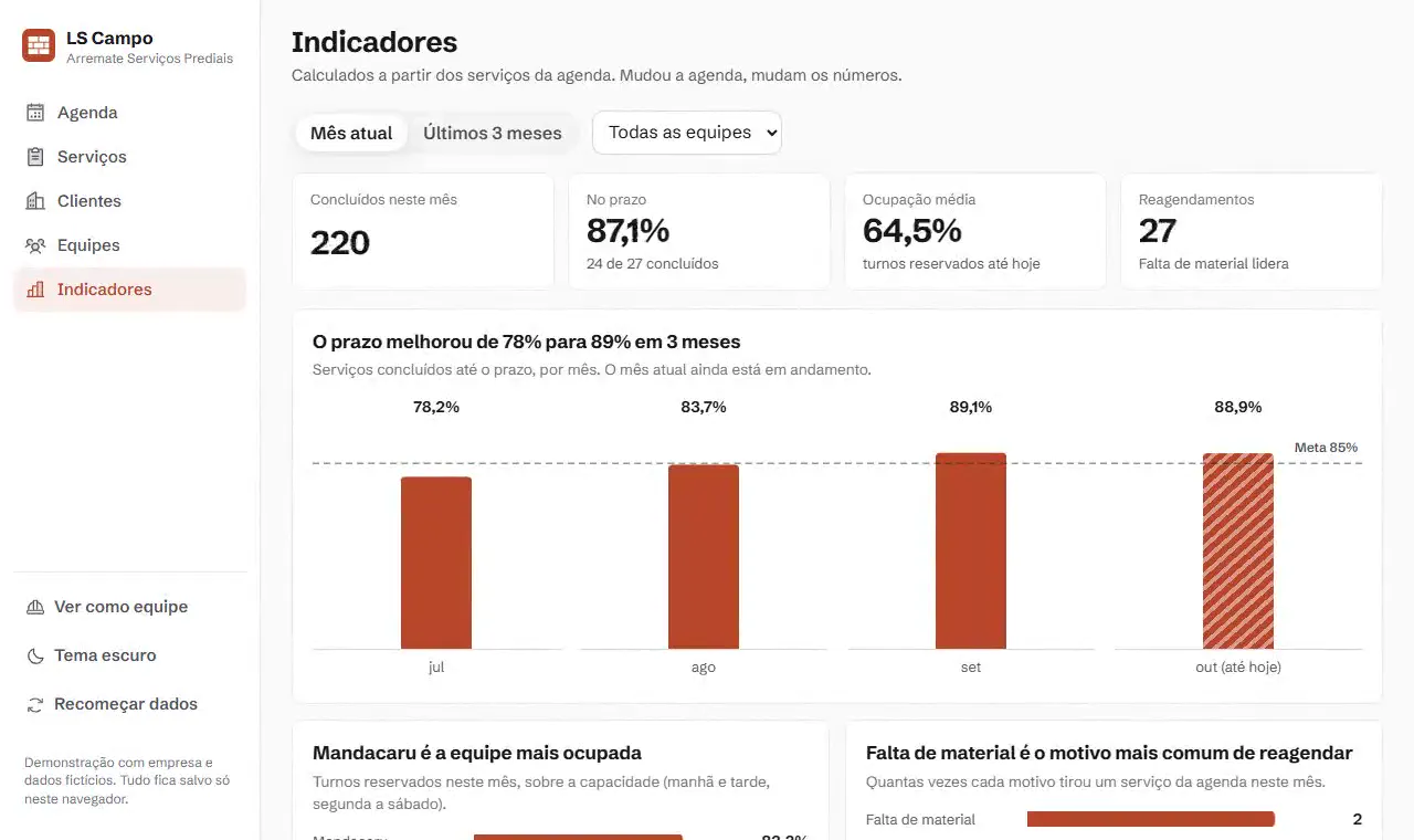 Painel de indicadores com serviços no prazo, ocupação e motivos de reagendamento