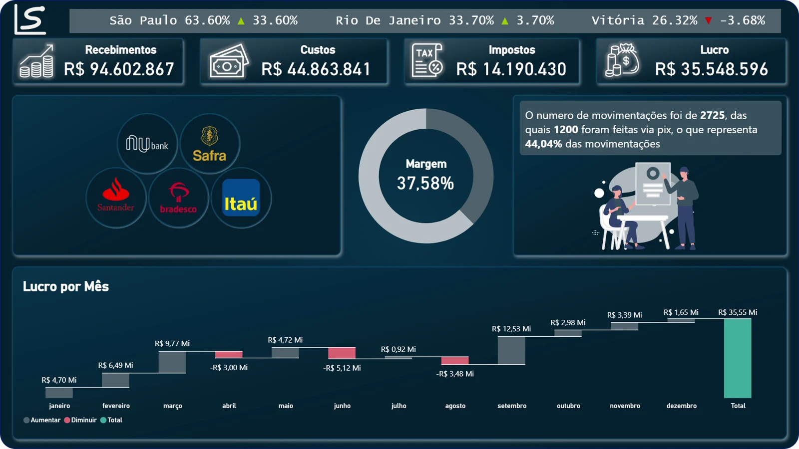 Dashboard Financeiro: recebimentos, custos, impostos e lucro, margem de 37,58% e lucro por mês em cascata.