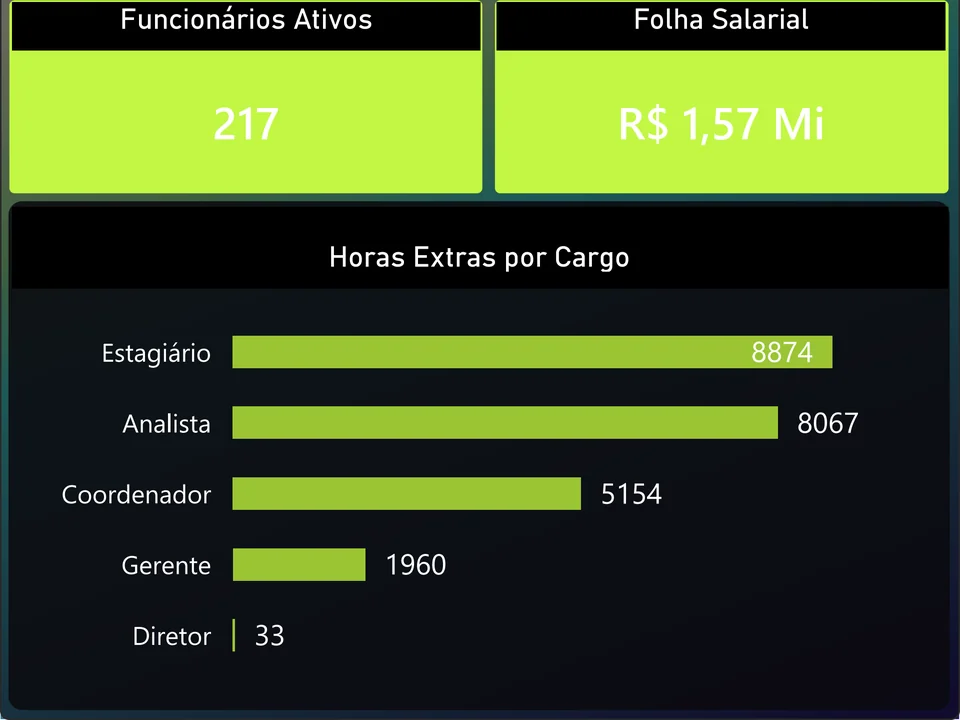 Dica de ferramenta do Dashboard RH: funcionários ativos, folha salarial e horas extras por cargo.